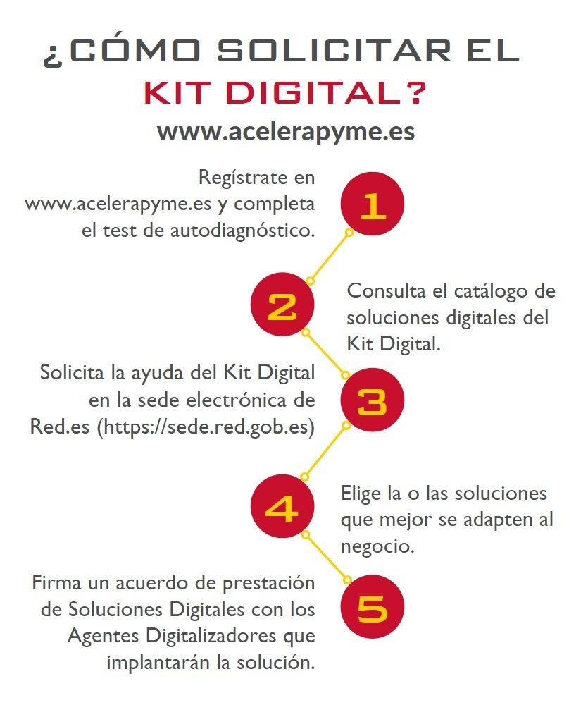 ¿Cómo pedir el kit digital? ¿qué pasos hacer para solicitar el kit digital?